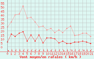 Courbe de la force du vent pour Chamrousse - Le Recoin (38)