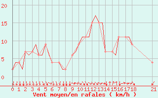 Courbe de la force du vent pour Cagliari / Elmas