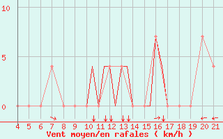 Courbe de la force du vent pour Uzhhorod