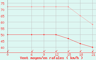 Courbe de la force du vent pour Pjalica