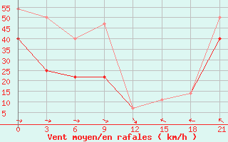 Courbe de la force du vent pour Zeleznodorozny