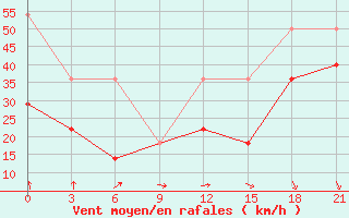 Courbe de la force du vent pour Vaida Guba Bay