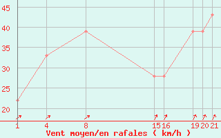 Courbe de la force du vent pour le bateau PBGH