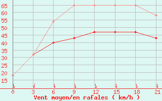 Courbe de la force du vent pour Cape Svedskij