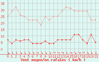 Courbe de la force du vent pour Somosierra