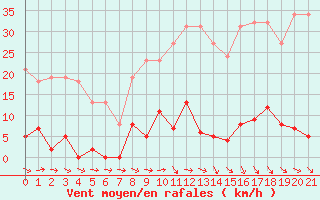 Courbe de la force du vent pour Agde (34)