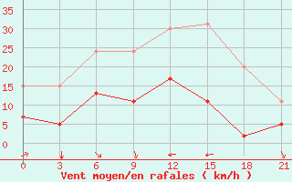 Courbe de la force du vent pour Pyrgela