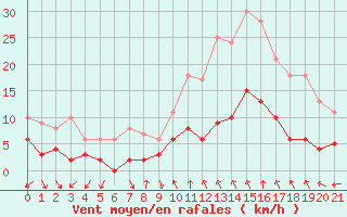 Courbe de la force du vent pour Bdarieux (34)