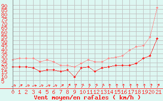 Courbe de la force du vent pour Troyes (10)