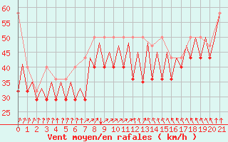 Courbe de la force du vent pour Platforme D15-fa-1 Sea