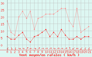Courbe de la force du vent pour Pully-Lausanne (Sw)