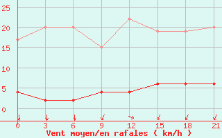 Courbe de la force du vent pour Beja