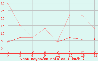 Courbe de la force du vent pour Kebili