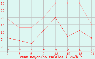 Courbe de la force du vent pour Nabeul