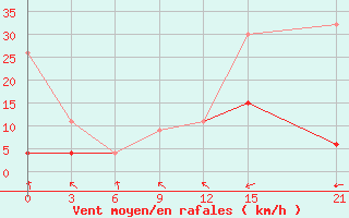 Courbe de la force du vent pour Medenine