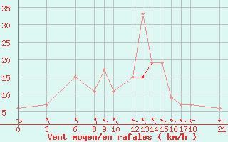 Courbe de la force du vent pour Passo Rolle