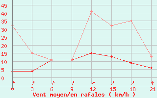 Courbe de la force du vent pour Beja