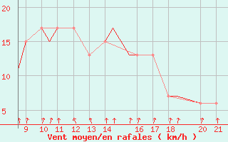 Courbe de la force du vent pour Leknes