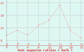 Courbe de la force du vent pour Nekhel