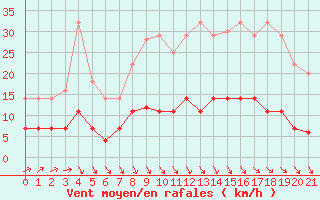 Courbe de la force du vent pour Ayamonte