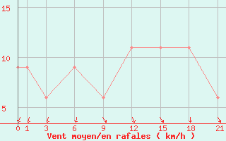 Courbe de la force du vent pour London / Heathrow (UK)