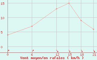 Courbe de la force du vent pour Dabaa