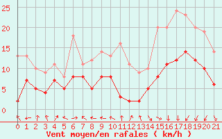 Courbe de la force du vent pour Rennes (35)