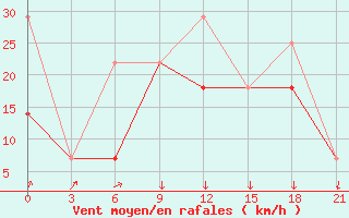 Courbe de la force du vent pour Sortland