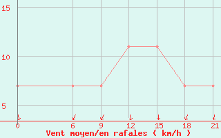 Courbe de la force du vent pour Demjansk