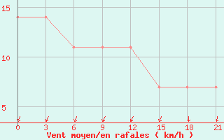 Courbe de la force du vent pour Radishchevo