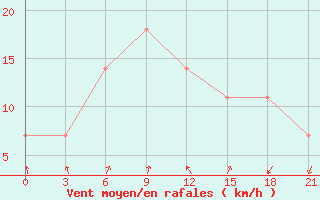 Courbe de la force du vent pour Idjevan