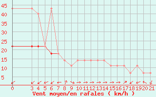 Courbe de la force du vent pour Bar