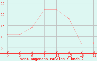 Courbe de la force du vent pour Rujiena