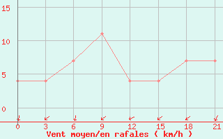 Courbe de la force du vent pour Velizh