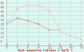 Courbe de la force du vent pour Aksakovo