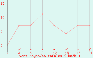 Courbe de la force du vent pour Pochinok