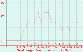 Courbe de la force du vent pour Bjelovar