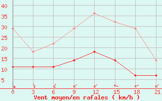 Courbe de la force du vent pour Kaunas