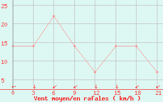 Courbe de la force du vent pour Mussala Top / Sommet