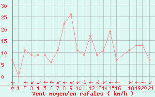 Courbe de la force du vent pour Lefke