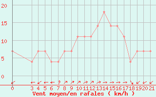 Courbe de la force du vent pour Bar