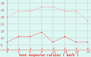 Courbe de la force du vent pour Niznij Novgorod