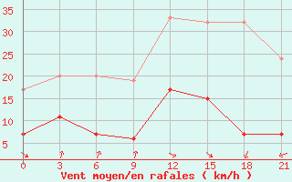 Courbe de la force du vent pour Kasserine