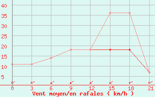 Courbe de la force du vent pour Gotnja