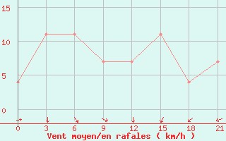 Courbe de la force du vent pour Lovozero