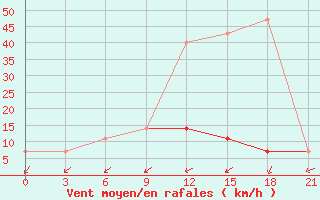 Courbe de la force du vent pour Motokhovo