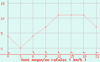 Courbe de la force du vent pour Kalevala