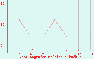 Courbe de la force du vent pour Birsk