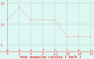 Courbe de la force du vent pour Oktjabr