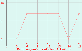 Courbe de la force du vent pour Svetlograd